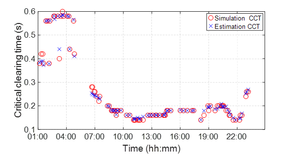  Machine Learning Based Security Assessment of Power Grids with High PV Penetration